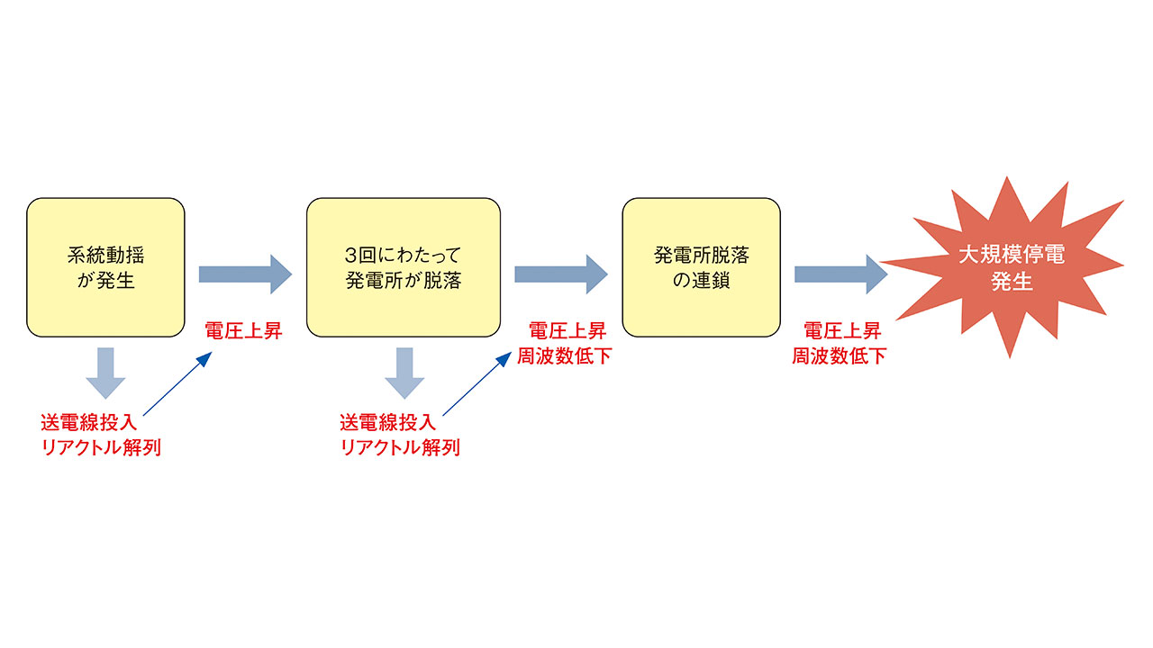 スペイン大停電の原因は系統過電圧、発電所脱落からわずか1分で崩落