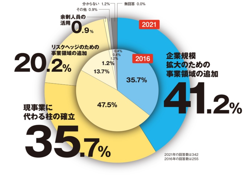 コロナ禍で すぐやる新規事業 社内発アイデアの取り組み増加 日経クロステック Xtech コロナ禍で すぐやる新規事業 社内発アイデアの取り組み増加 日経クロステック Xtech