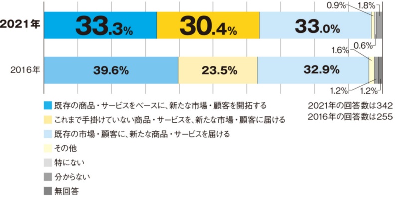 コロナ禍で すぐやる新規事業 社内発アイデアの取り組み増加 日経クロステック Xtech コロナ禍で すぐやる新規事業 社内発アイデアの取り組み増加 日経クロステック Xtech