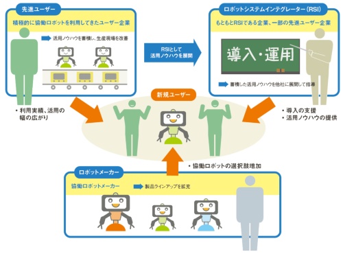 図1　協働ロボットの活用が進む3つの要素