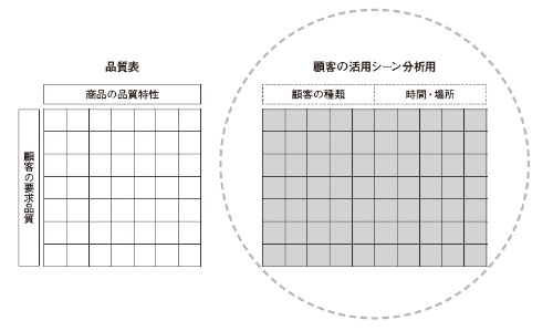 図2　品質表（左）と、顧客の活用シーン分析用外側二元表（右）