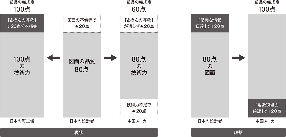 図2　日本の優秀な町工場と中国の部品メーカーの違い