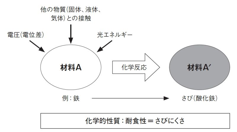 金属を腐食する さび と 腐食から守る さび 日経クロステック Xtech