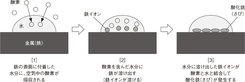 金属を腐食する さび と 腐食から守る さび 日経クロステック Xtech
