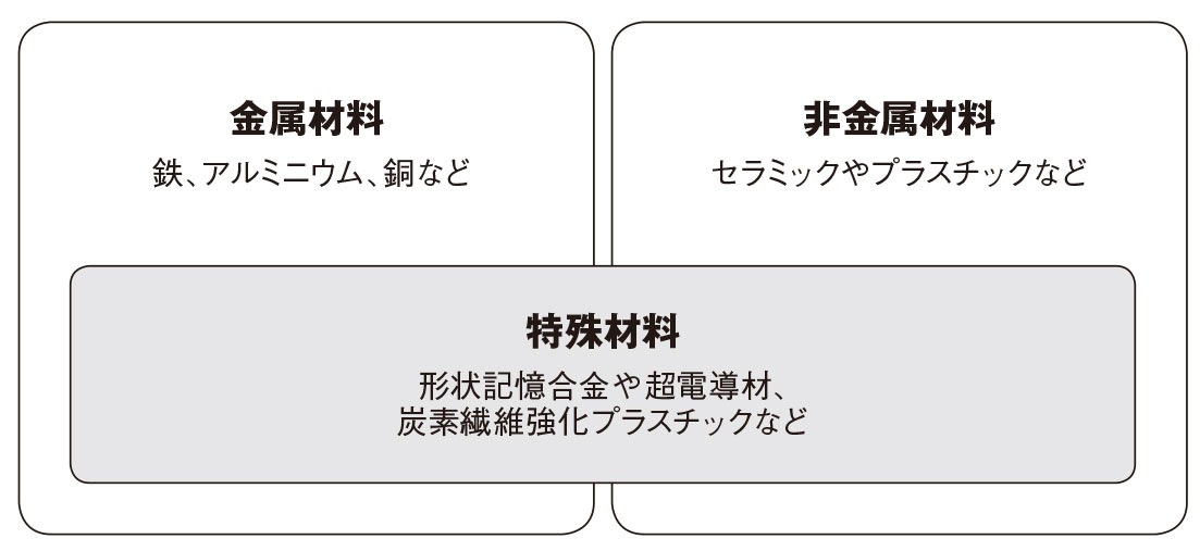 鉄鋼材料の性質は炭素で変わる 日経クロステック Xtech