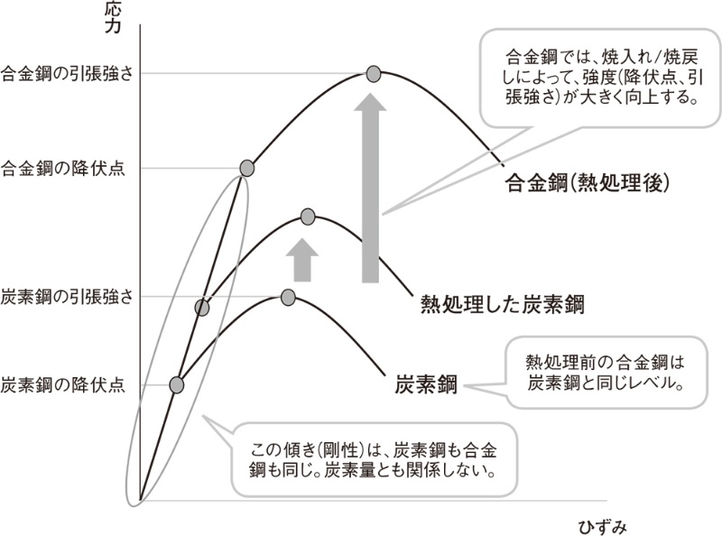 炭素鋼で強度が不足なら合金鋼の使用を検討 日経クロステック Xtech