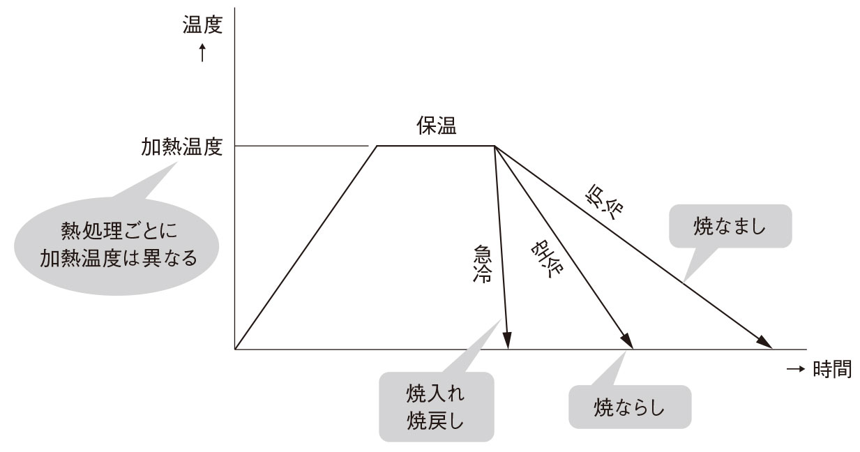 図2　熱処理の種類による冷却速度の違い