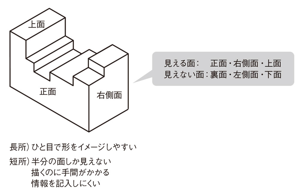 立体形状を1枚の紙に表すルール 日経クロステック Xtech