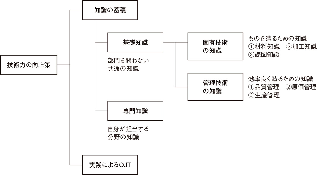 図1　技術力の向上策