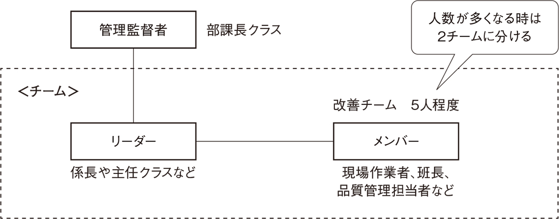 図1　改善チームの編成事例