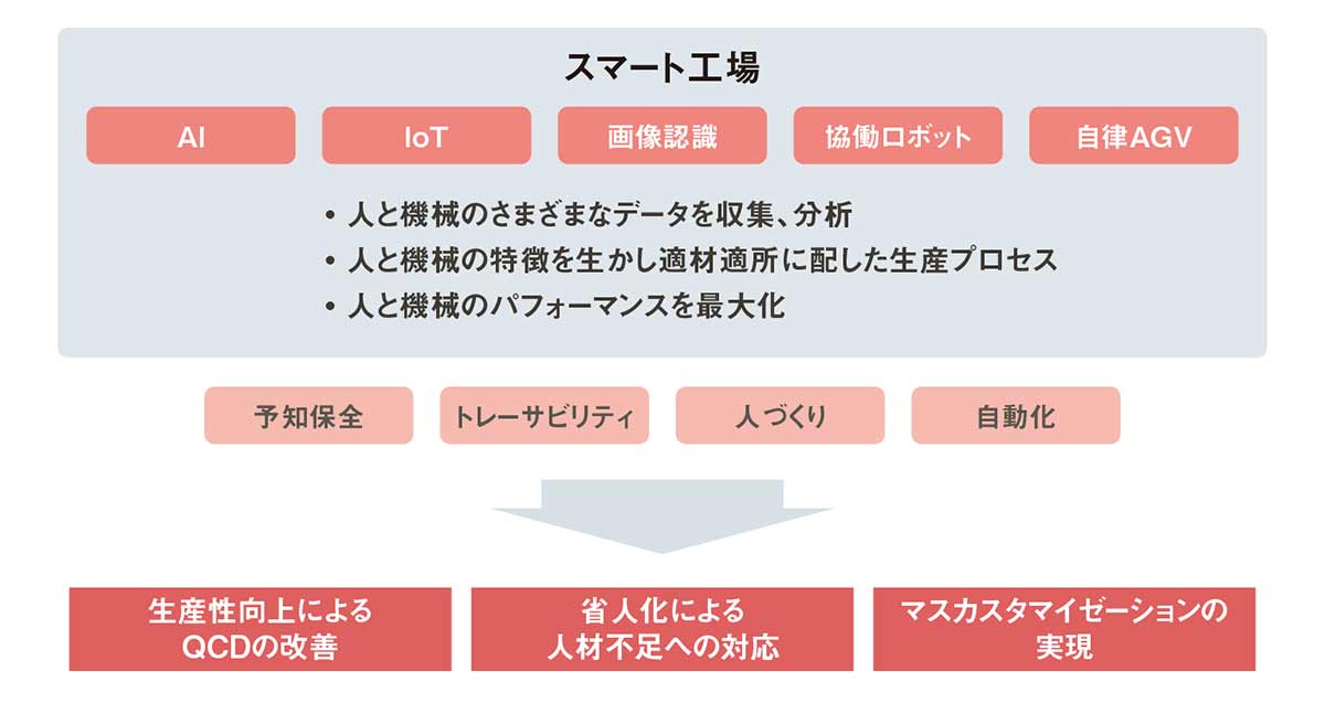 図1　日本におけるスマート工場の取り組み