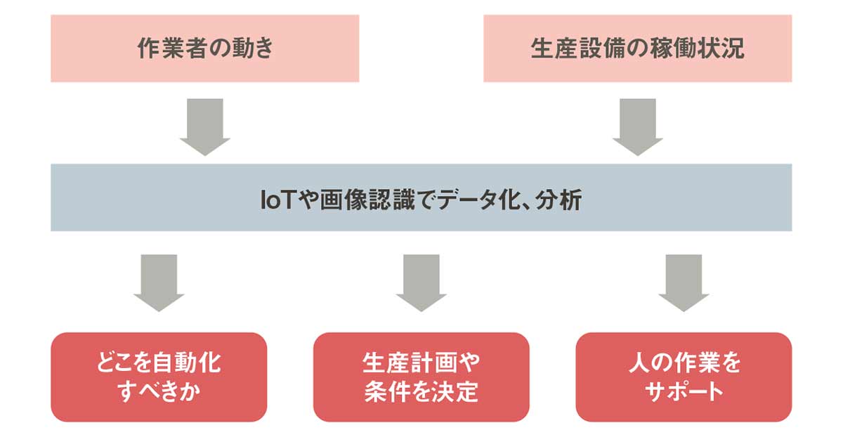 図2　スマート工場におけるデータ活用