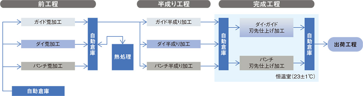 図2　生産プロセスのラインのレイアウトの概要
