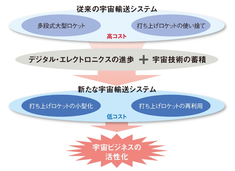 再利用 と 小型化 で低コストに 宇宙開発に2つの革新 日経クロステック Xtech 再利用 と 小型化 で低コストに 宇宙開発に2つの革新 日経クロステック Xtech
