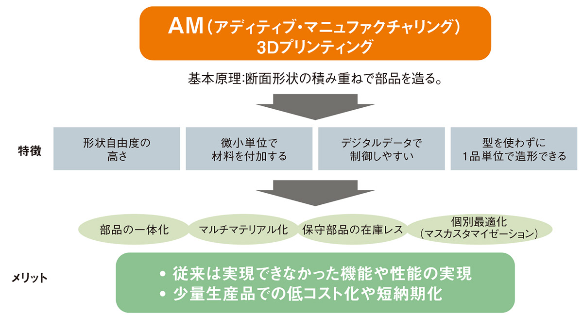 AM活用は先行有利、先進ユーザーはもう実用フェーズ | 日経クロス 