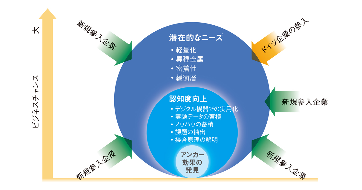 異材接合、市場にトライ | 日経クロステック（xTECH）