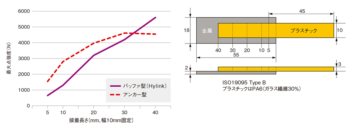 図4　緩衝層の有無と接合面積