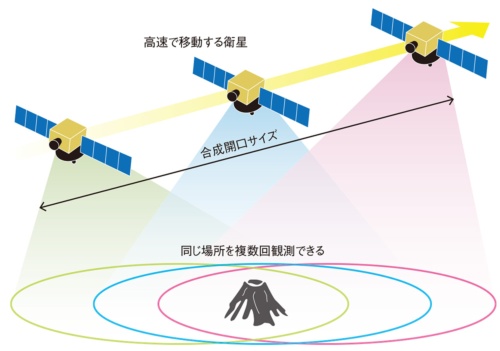図1　SAR衛星のイメージ