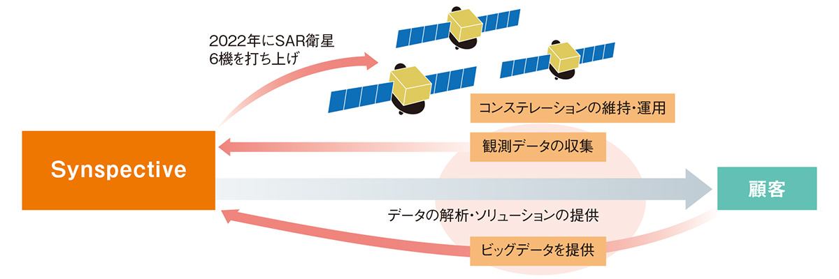 図1　Synspectiveのビジネスモデルのイメージ