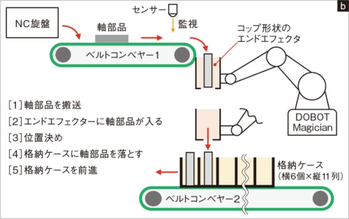 図2　部品整列システムの概要