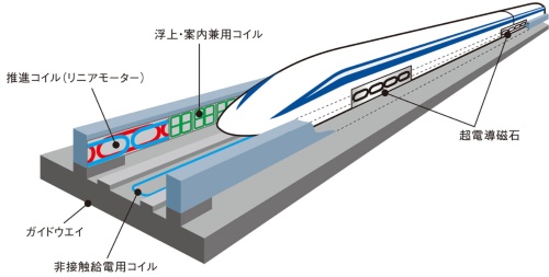 図2　浮上式鉄道のために開発した技術