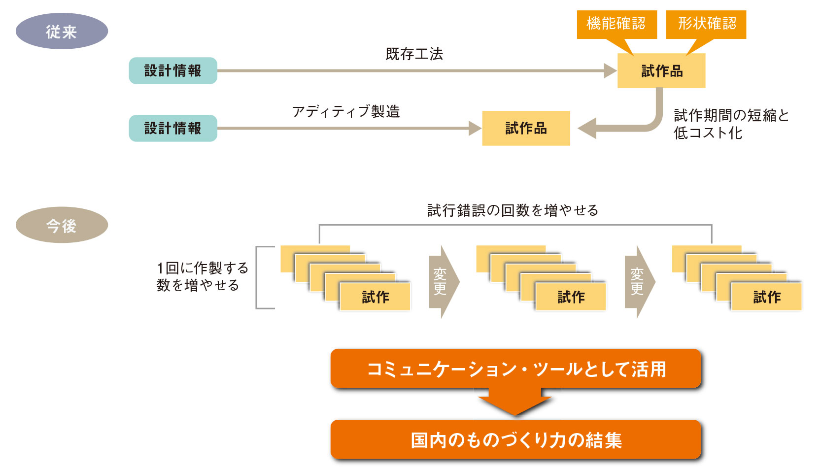 試作や量産で効果を出す使い方 | 日経クロステック（xTECH）