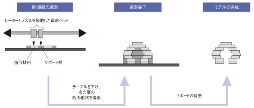 図1　材料押出法のアディティブ製造装置における造形プロセス例
