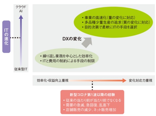 図1　コロナ後のデジタルトランスフォーメーション（DX）