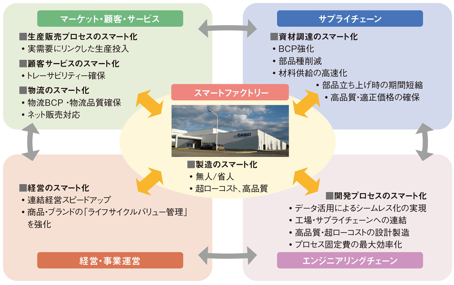 図1　カシオ計算機が2020年6月に開始した改革プロジェクト