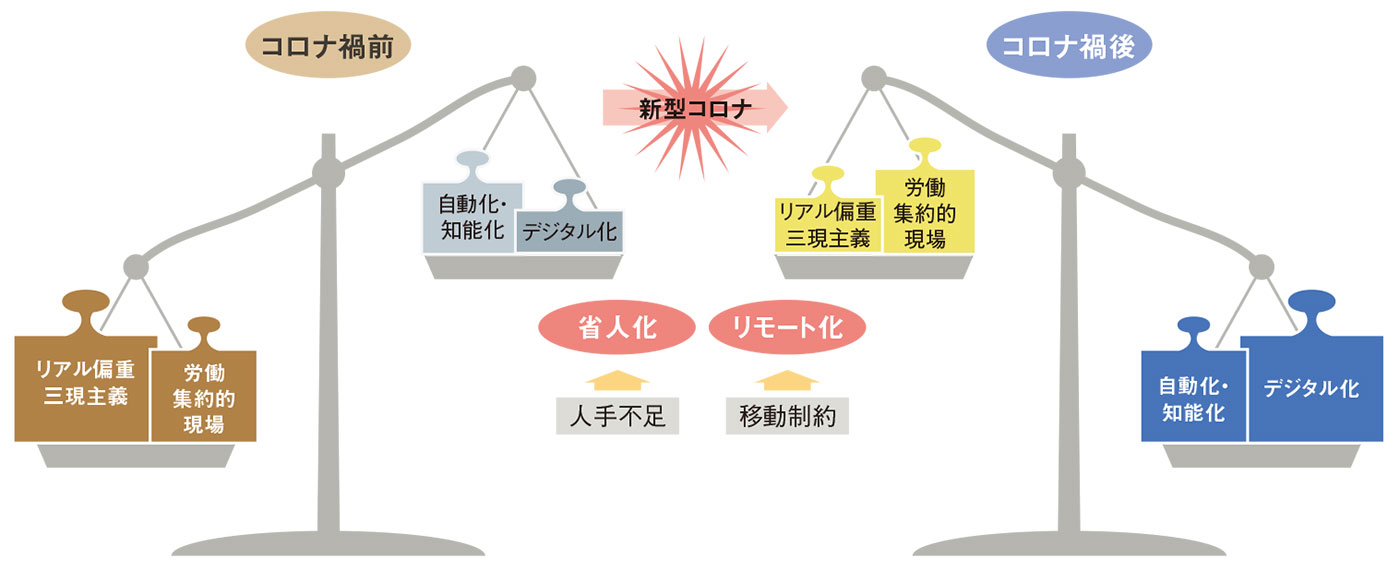 図1　アフターコロナの工作機械業界