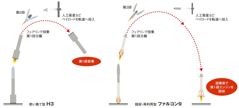 使い捨て 対 回収 再利用 世界の潮流にh3は乗れるか 日経クロステック Xtech 使い捨て 対 回収 再利用 世界の潮流にh3は乗れるか 日経クロステック Xtech