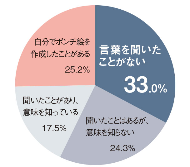 図2　「ポンチ絵」についてのアンケート結果
