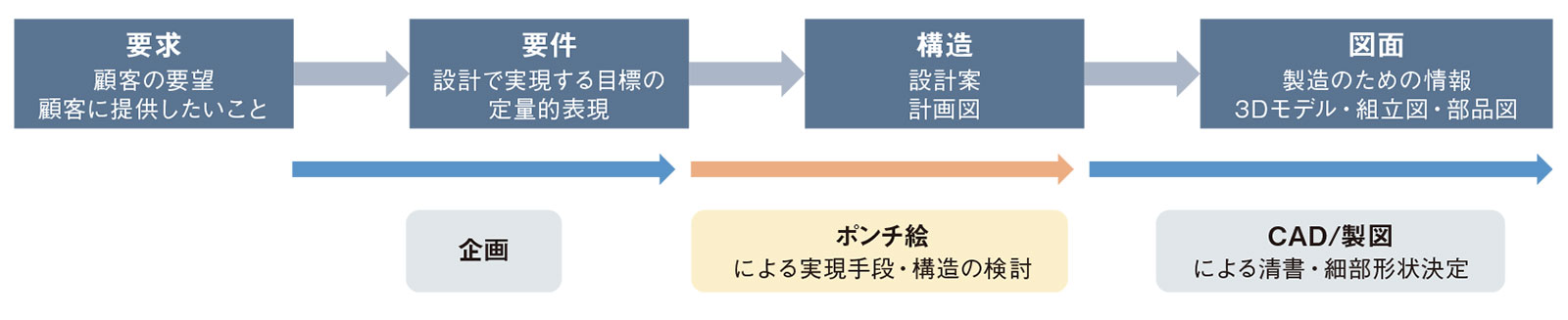 図3　設計過程とポンチ絵