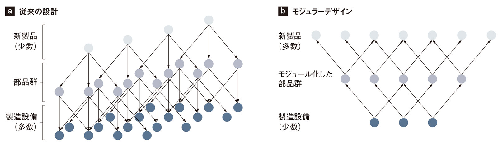 図1　モジュラーデザインの考え方