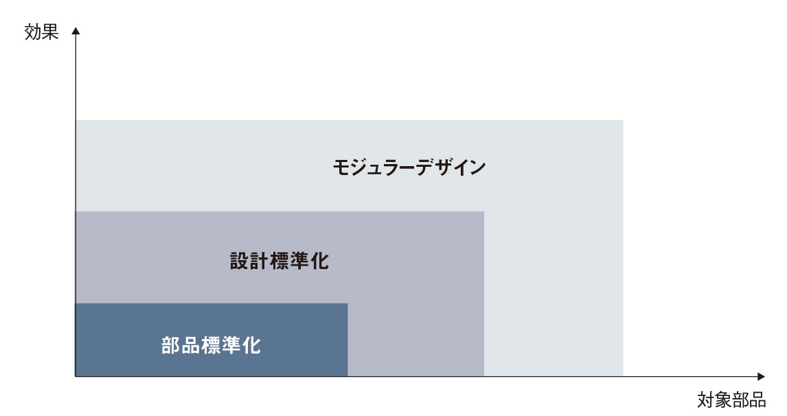 図2　標準化との違い