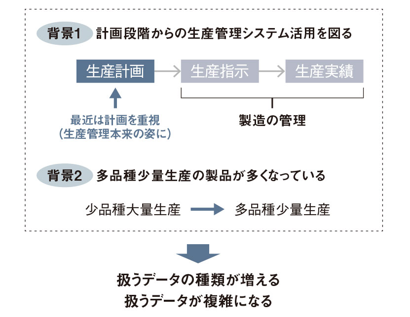 図1　生産管理システムを取り巻く背景