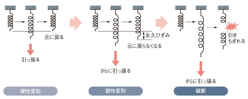高強度なら高剛性とは限らない 日経クロステック Xtech 高強度なら高剛性とは限らない 日経クロステック Xtech