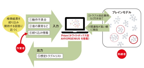 図2　Prismを使った技術伝承のイメージ
