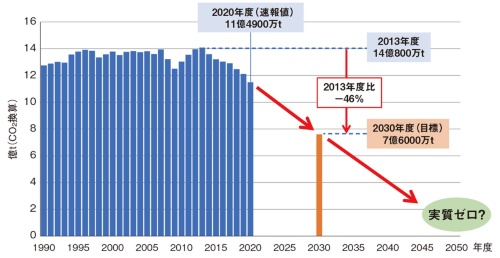 図1　日本の温暖化ガス総排出量