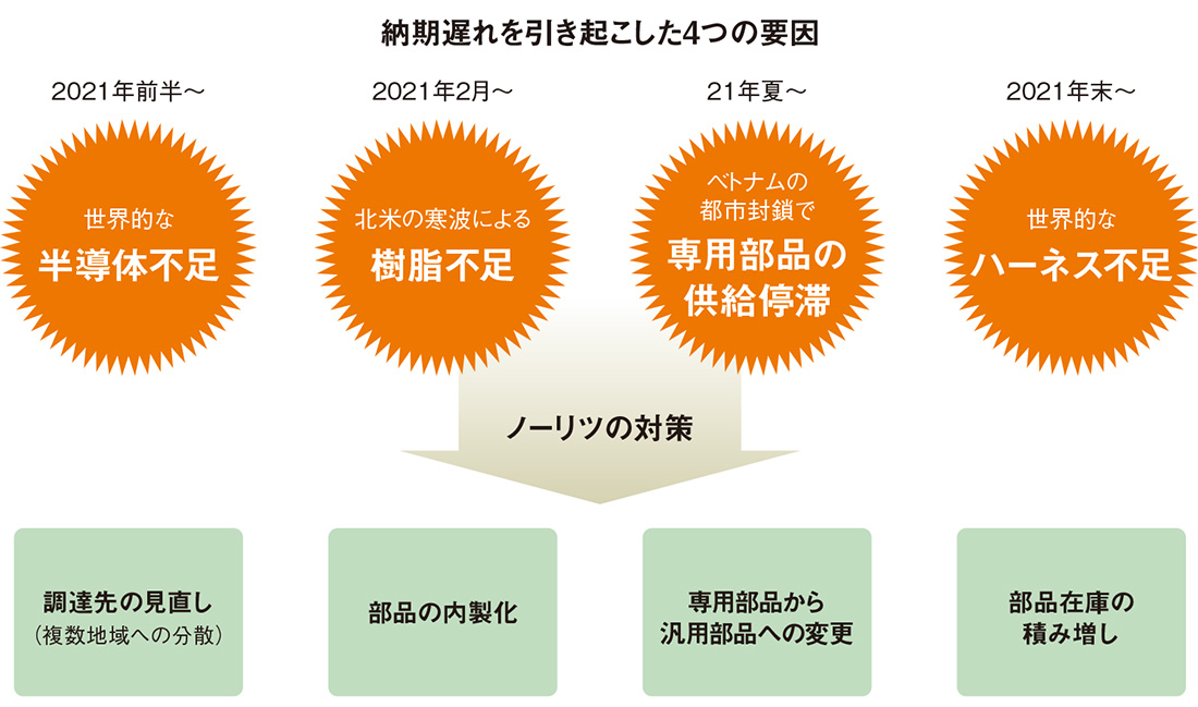 相次ぐ部材不足で混乱続く、納期遅れに4つの要因 | 日経クロステック