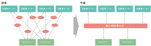 図2　モデルの統一による効果