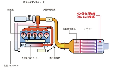 図2　エンジンと排出ガスの後処理装置