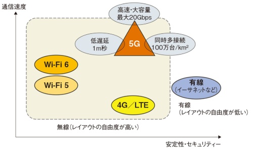 図2　5Gと従来の通信方式との違い