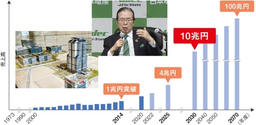 図2 日本電産の売上高の推移と今後の目標
