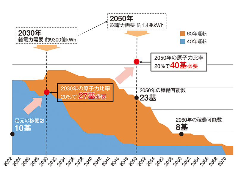 2030年代にやってくる「核エネルギー革命」、その背後にあるもの | 日経クロステック（xTECH）