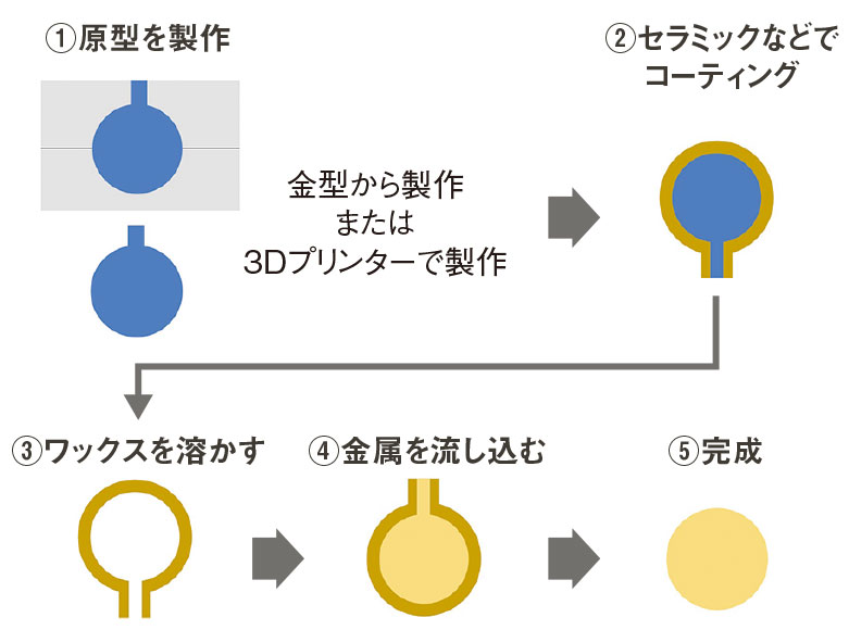 ロストワックスの原型を製作、開発加速や部品一体化が魅力に | 日経