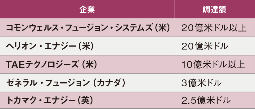 表　スタートアップへの大型投資が相次いでいる
