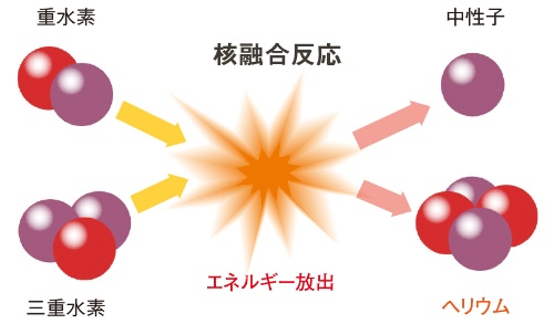 図2　核融合反応の仕組み