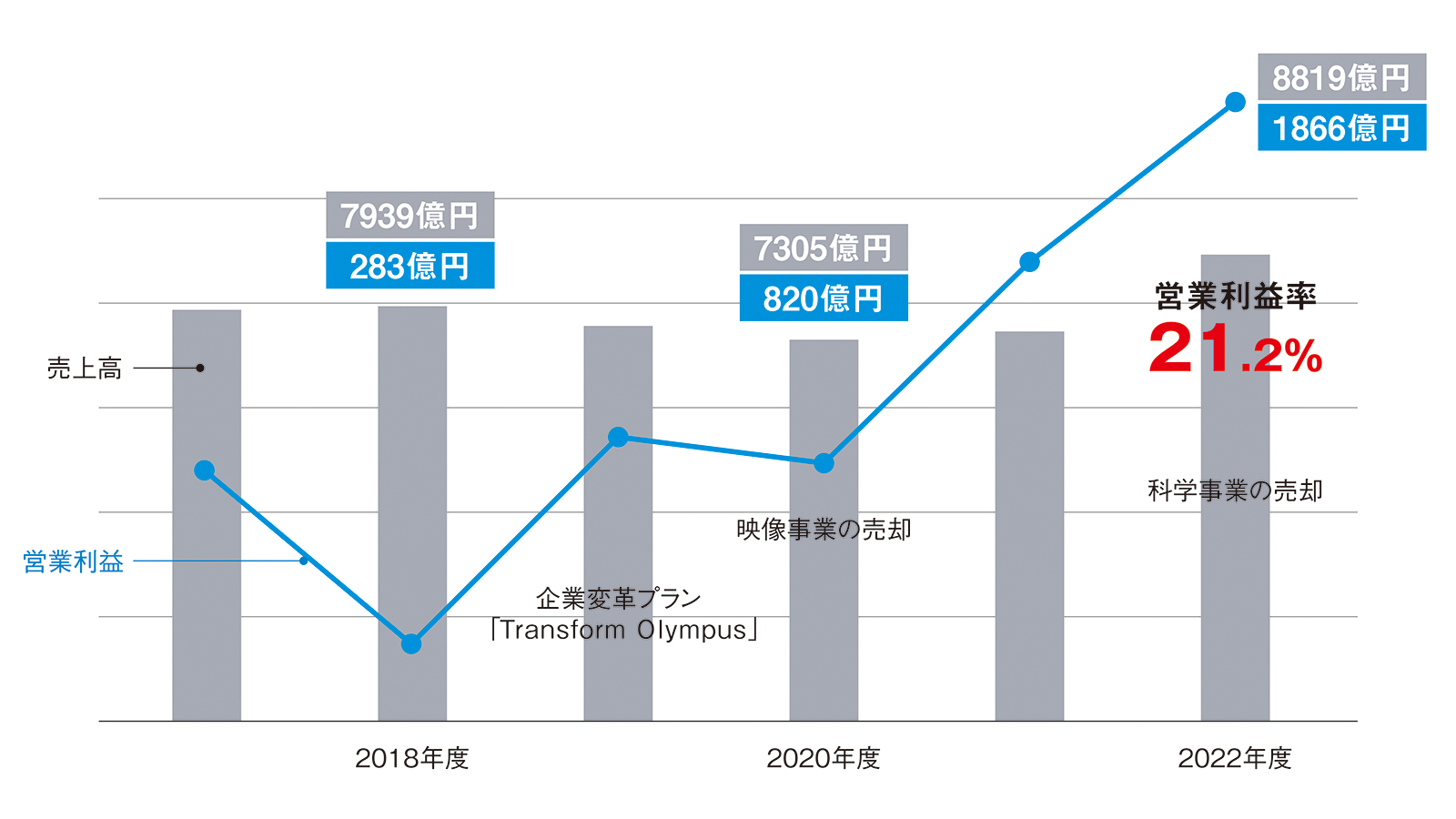 オリンパスの超選択と集中 | 日経クロステック（xTECH）