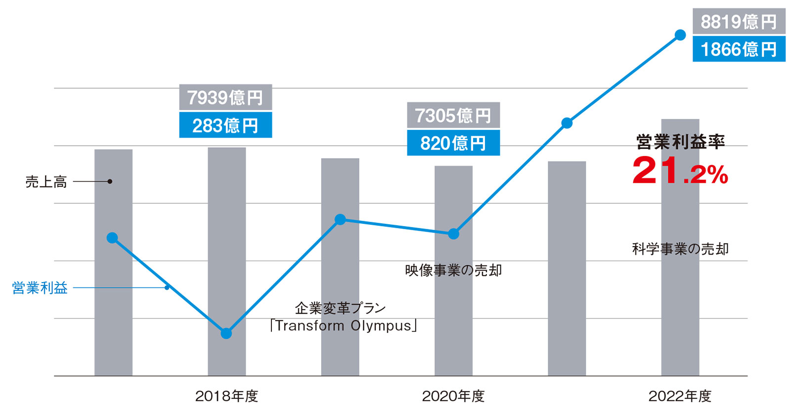 知名度高いカメラも顕微鏡も売却、世界レベルの利益率20％を実現